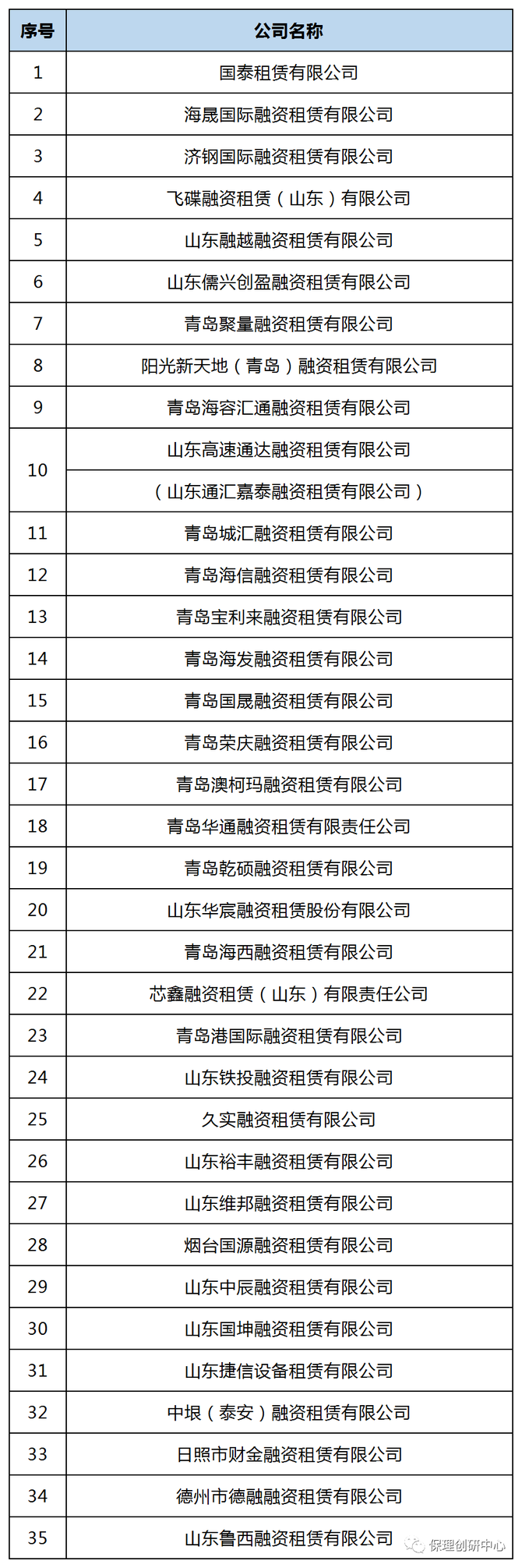保理新资讯：山东省35家融资租赁公司拟纳入监管，中行供应链金