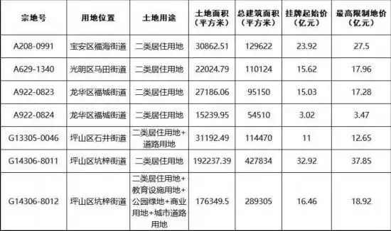 深圳市2022年度第三批居住用地挂牌出让_深圳第三批居住用地出让公告_深圳最新公告基准地价