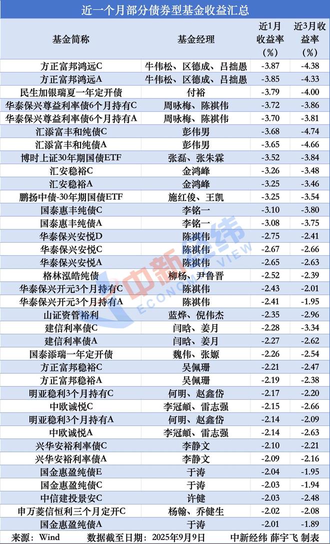 债券型基金负收益_债券市场调整如何配置_债券流动性风险是指