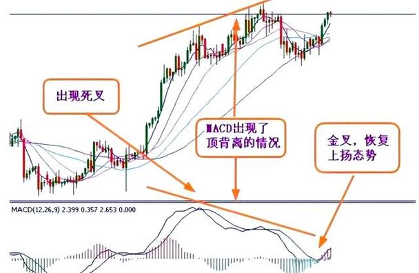 股票技术分析指标精解：MACD（平滑异同移动平均线）的用途与