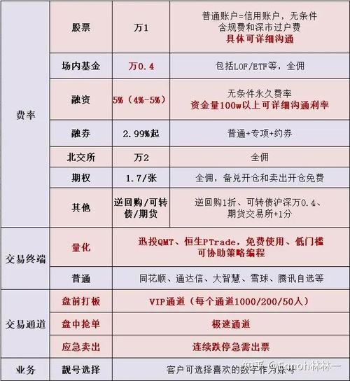融资融券利率一般多少？满足啥条件可开通？利息咋算？