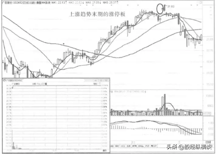 股票收盘卖的多是不是第二天会跌_高位涨停出货识别_涨停第二天K线主力出货