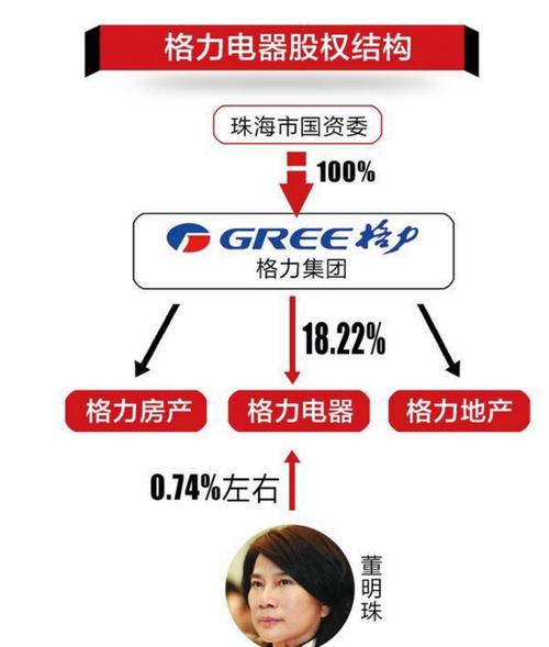 格力电器股权变迁史！与格力集团有何不同？由来复杂