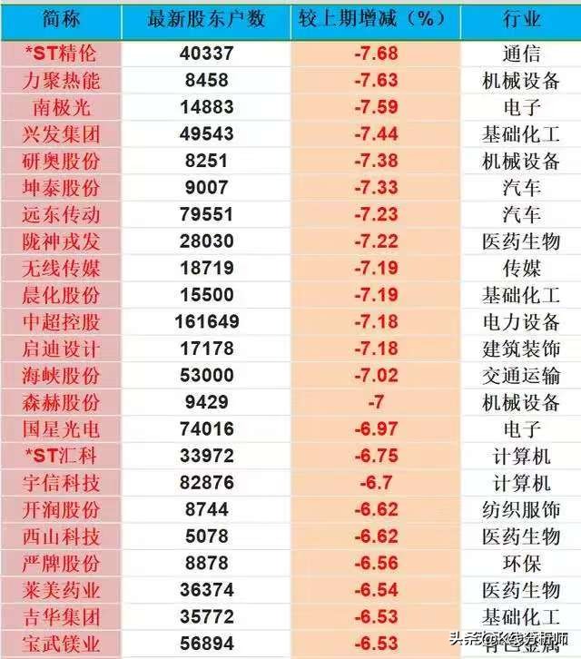 主力收集筹码_股东人数减少是利好吗_上市公司股东户数下降