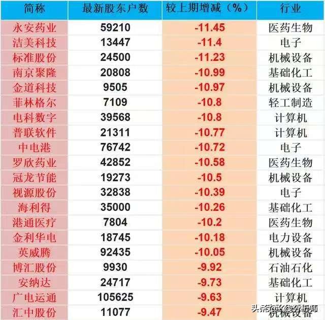 股东人数减少是利好吗_上市公司股东户数下降_主力收集筹码