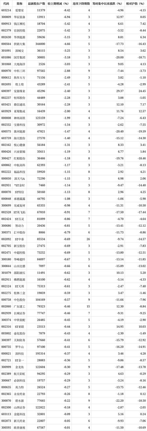 股东人数减少是利好吗_主力收集筹码_上市公司股东户数下降