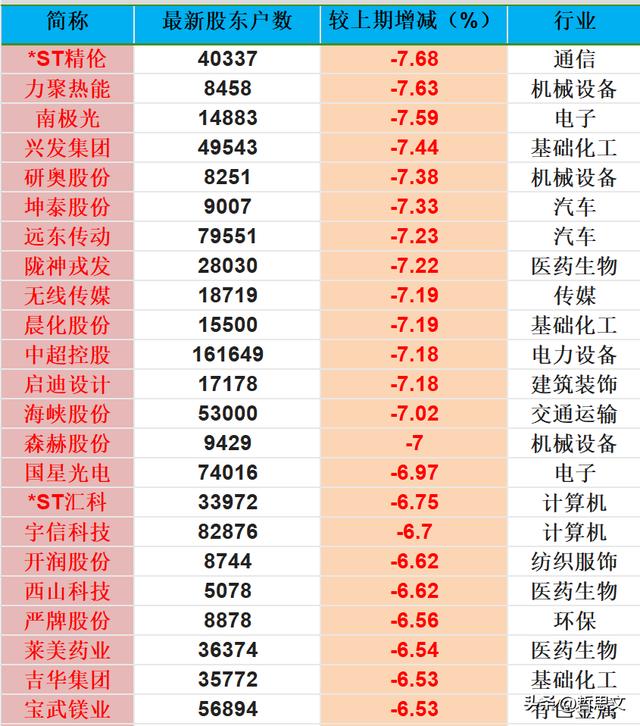 电子行业股东户数下降_机械设备行业股东户数下降_股东人数减少是利好吗