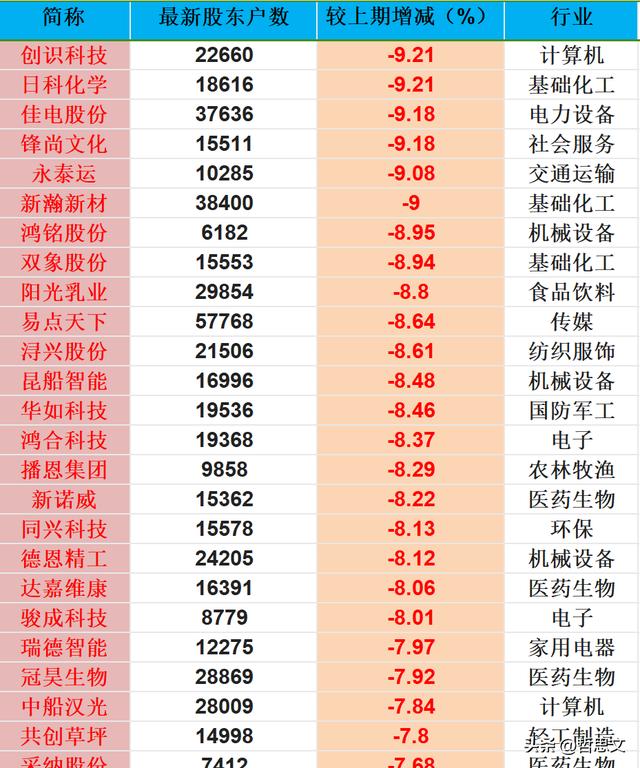 股东人数减少是利好吗_机械设备行业股东户数下降_电子行业股东户数下降