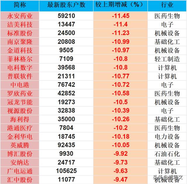 股东人数减少是利好吗_电子行业股东户数下降_机械设备行业股东户数下降