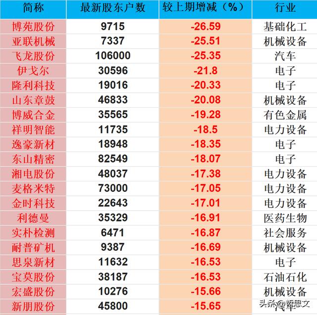 电子行业股东户数下降_机械设备行业股东户数下降_股东人数减少是利好吗
