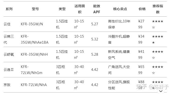 格力空调核心技术解析_格力空调市场份额_格力电器股票分红