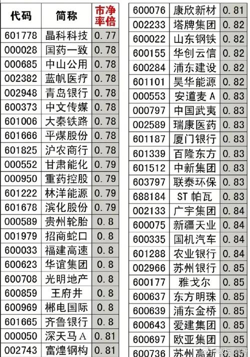现在破净的股票有哪些_国家队重仓破净股_破净股投资价值分析