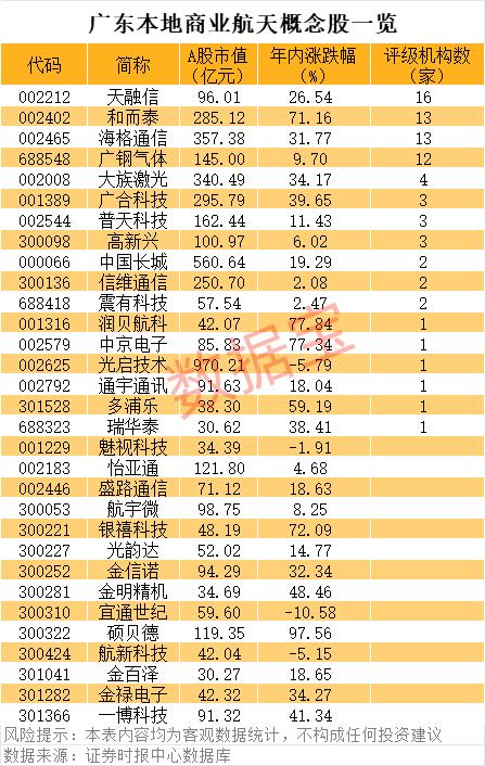 两市破净股仅300余只，广东发布商业航天政策措施利好