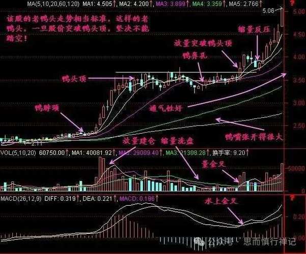 老鸭选股公式源码解析，MA5、MA10、MA60均线关系大揭