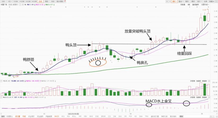 老鸭头选股公式源码分享，最简单看图竟是赚钱最快方式