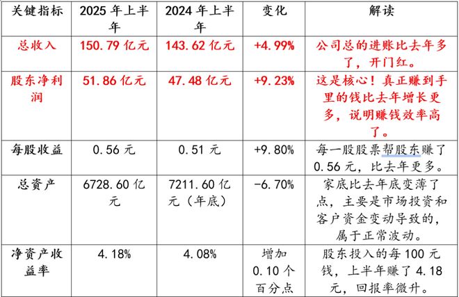 <strong>2025年上半年招商证券成绩亮眼：利润增长9.23%，四大业</strong>