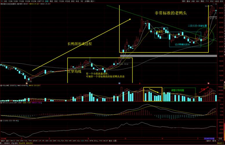 <strong>好股票软件下载网：老鸭头选股公式源码+副图分享，简单看图赚钱</strong>