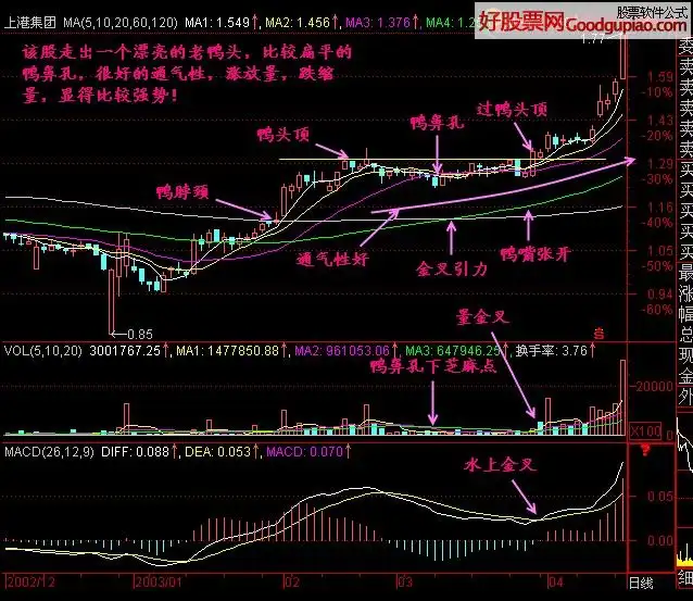 老鸭头选股公式源码下载_老鸭头选股公式源码_老鸭头形态操作要领详解