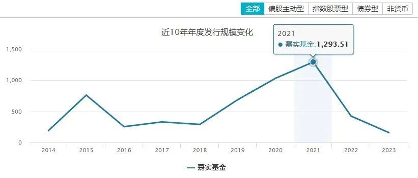 归凯管理基金近一月收益率均负，曾是嘉实明星经理
