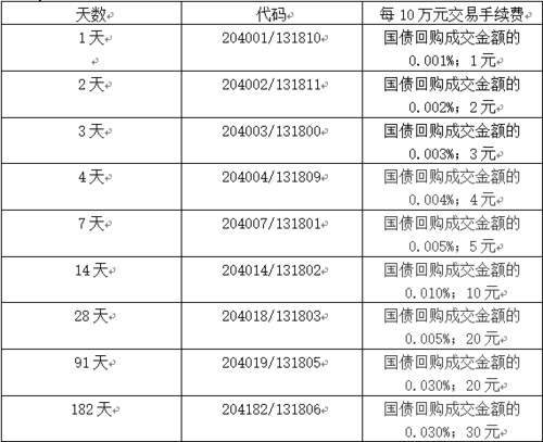 国债逆回购手续费怎么收？各品种收费标准大揭秘