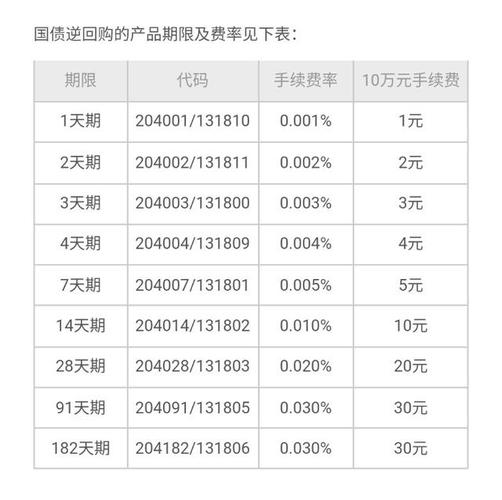 国债逆回购手续费标准_银行间回购交易手续费_国债逆回购佣金率计算