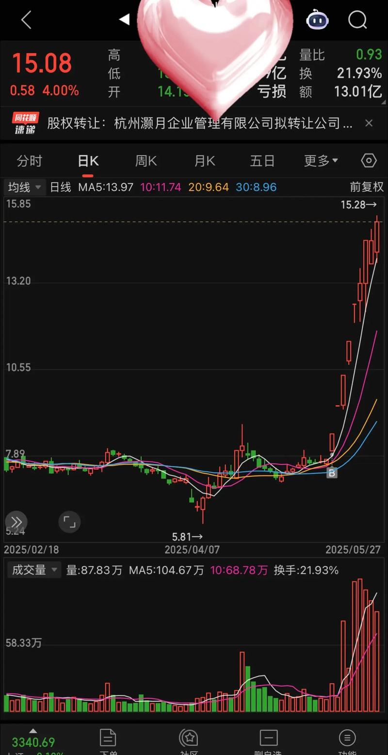 建新股份同花顺 股市技术分析工具 K线图均线系统_建新股份同花顺 股市投资工具 实时数据分析_建新股份股票