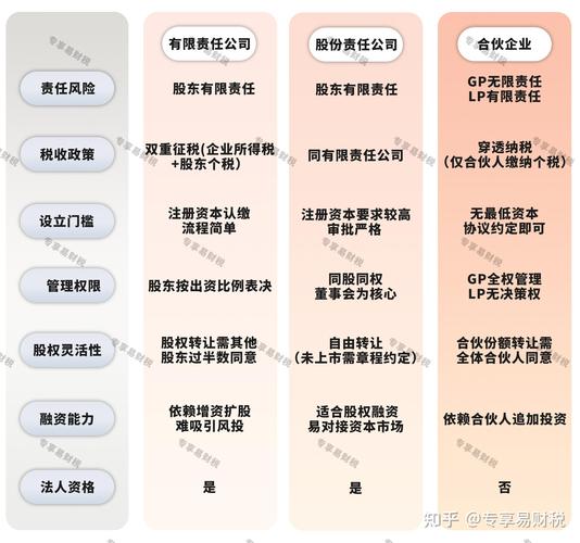 普通合伙企业与股份有限公司缺点对比：无限连带责任等问题？