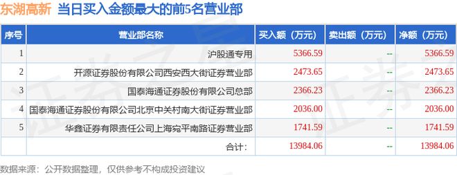 东湖高新龙虎榜_炒股视频_600133价格涨幅偏离值