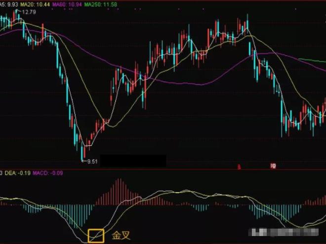 MACD指标红绿柱交易法_股票回档出货技巧_炒股视频