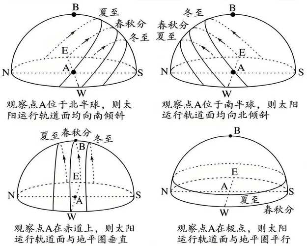 全球全年太阳视运动轨迹图解析，这些知识你得知道