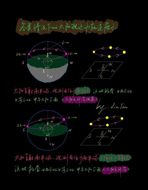 太阳线制度图解_太阳高度角与地方时计算_全球全年太阳视运动轨迹图解析