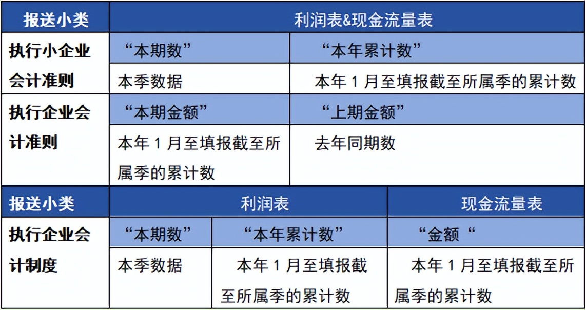 财务报表报送常见问题_企业所得税预缴申报表填写技巧_小规模纳税人年报怎么做