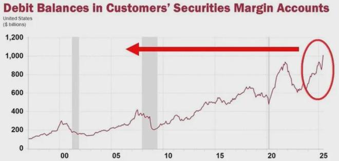 2025年9月美国金融市场投资者保证金债务总额_基金能加杠杆吗_2026年登场的5倍杠杆ETF