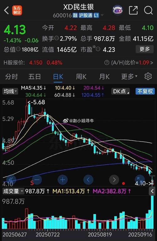 民生银行2025年分红_民生银行资金流向_民生银行股价分析