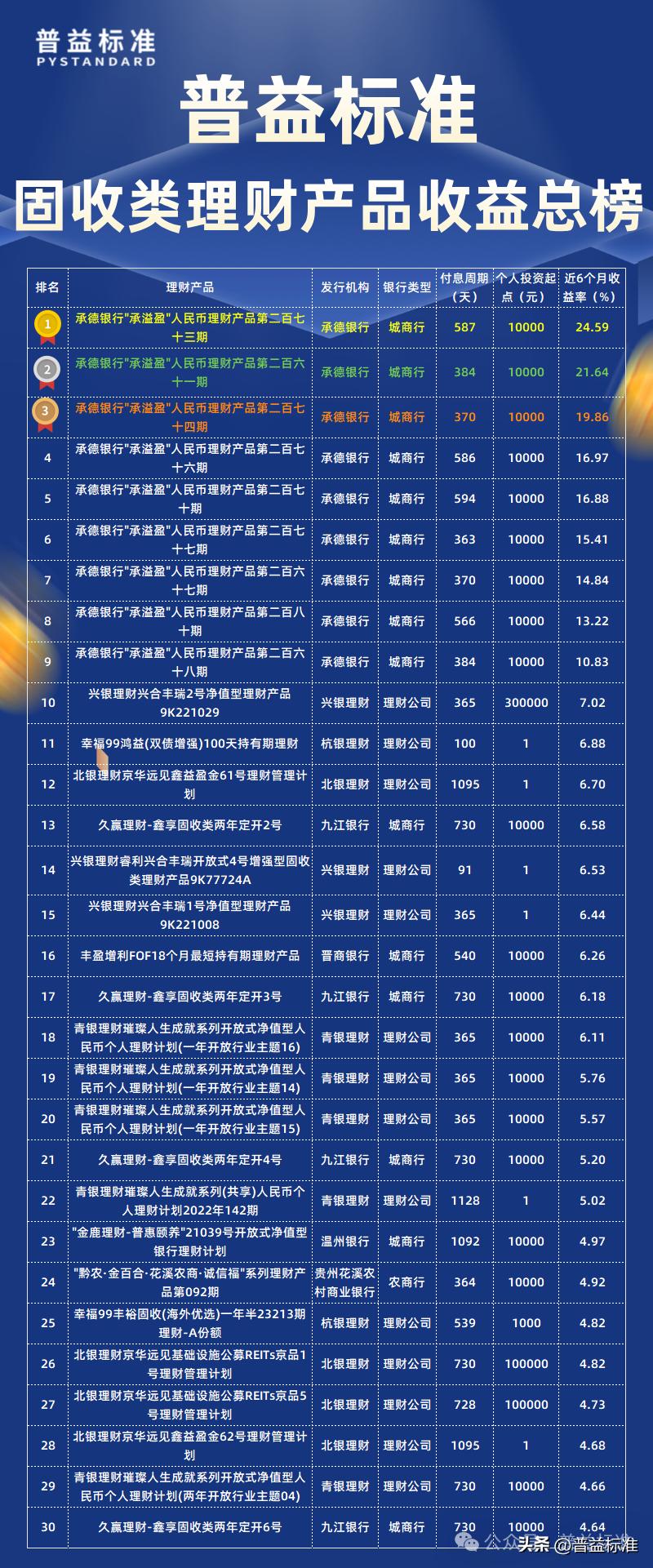 城农商行固收类产品收益率排行榜_普益标准3月固收类产品收益率排行榜_安全投资理财公司排名