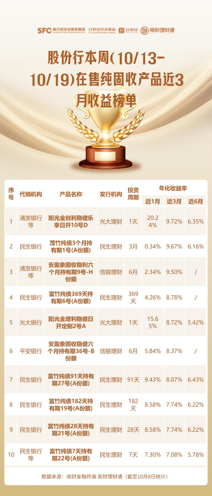 理财产品业绩榜单_安全投资理财公司排名_南财理财通代销产品排名