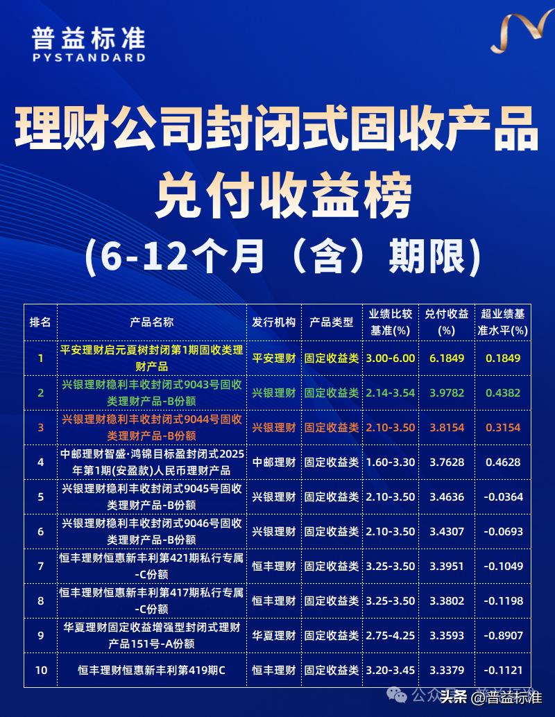 安全投资理财公司排名_理财公司封闭式公募净值型产品兑付收益榜_普益标准8月到期产品兑付收益率排名