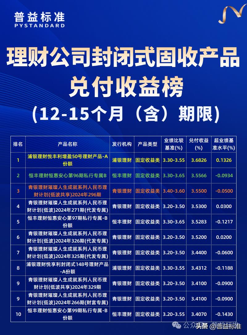 理财公司封闭式公募净值型产品兑付收益榜_普益标准8月到期产品兑付收益率排名_安全投资理财公司排名