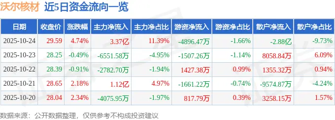 沃尔核材股价飙升4.74%！主力资金狂买3.37亿，融资净买