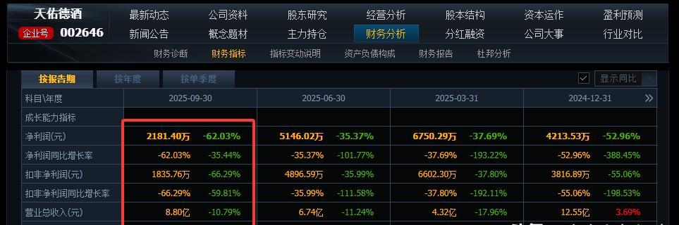 皇台酒业净利润暴跌131.54%_白酒三季报业绩下滑_100元白酒的利润有多大