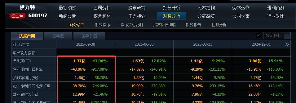 皇台酒业净利润暴跌131.54%_100元白酒的利润有多大_白酒三季报业绩下滑