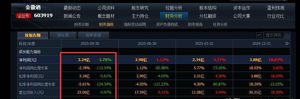 100元白酒的利润有多大_白酒三季报业绩下滑_皇台酒业净利润暴跌131.54%
