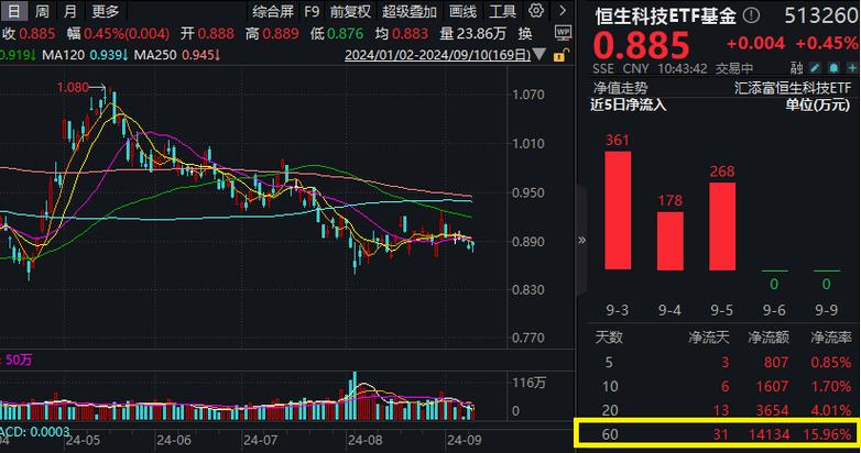 港股非银ETF飙涨5%！近一年涨幅72.9%，规模创新高达5