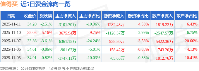 值得买股价下跌2.51%！主力资金净流出3101万，三季度净