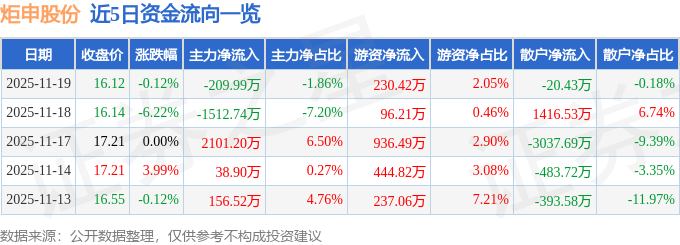 炬申股份股价收跌0.12%！主力资金净流出209.99万元，三季度净利润下滑超三