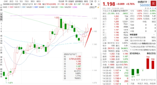 中药板块逆市走强！四连阳背后，资金加仓、政策利好双驱动？