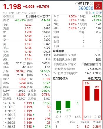 中药板块ETF涨势_太龙药业股票行情_中药新药研发进展