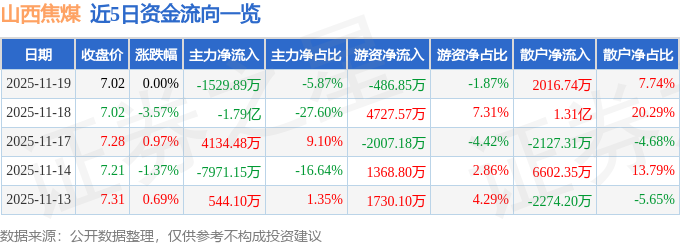 山西焦煤股价平稳收于7.02元，资金流向分化：主力出逃1529万，散户接盘201