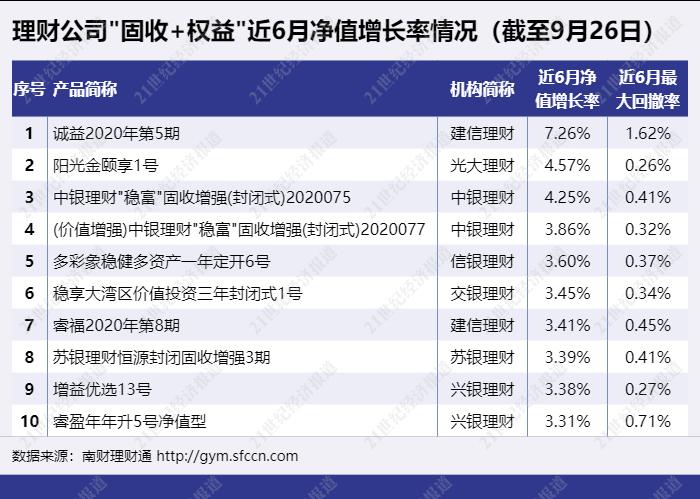 银行理财子公司固收加权益产品分析_交银理财项目_固收加权益产品收益排行