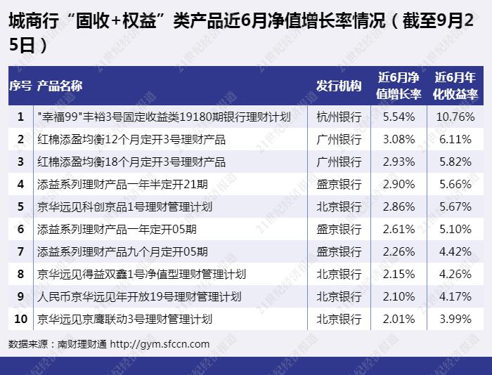 交银理财项目_银行理财子公司固收加权益产品分析_固收加权益产品收益排行